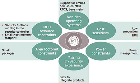 Figure 2. The IoT presents a particular set of challenges and constraints for designers of security infrastructure.
